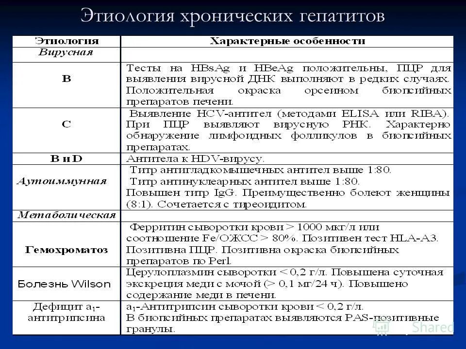 Хронический гепатит тесты с ответами