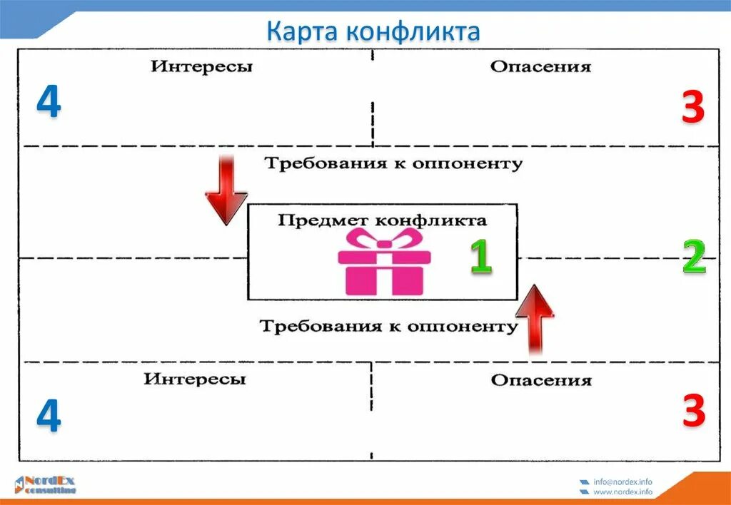 Схема разрешения конфликта. Составление карты конфликта. карта разрешения конфликта. картографический анализ конфликта. карта конфликта пример.