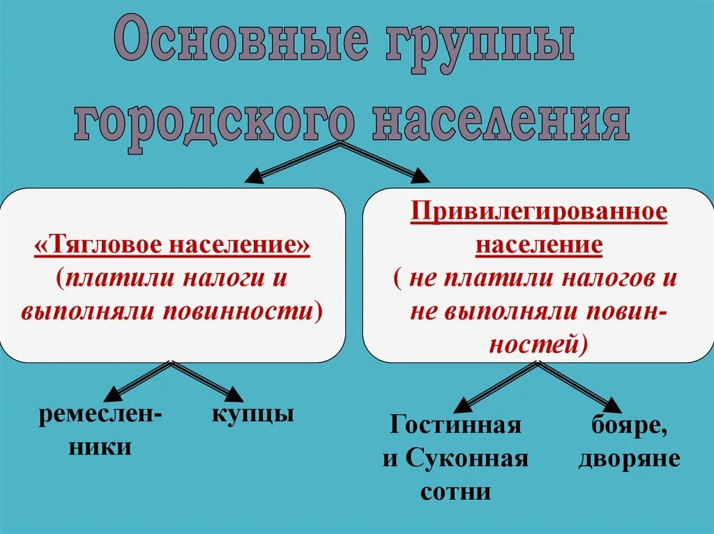 Привилегированные группы общества. Тягловое сословие. Тягловое население это. Повинности населения. Повинности населения Руси.