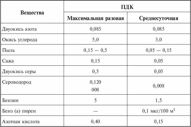 Предельно допустимая концентрация вещества в воде. Таблица. Среднесуточные ПДК веществ. Нормативы предельно допустимых концентраций (ПДК). ПДК максимально разовое и ПДК среднесуточное. Таблица максимально разовых концентраций веществ.