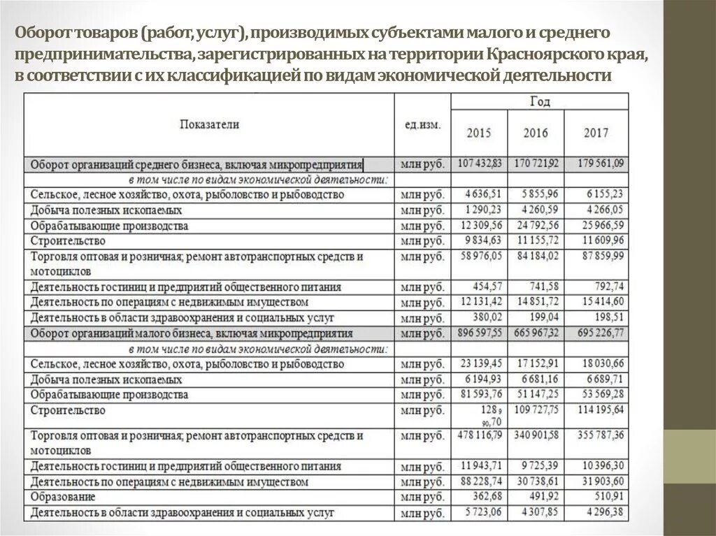 Классификатор видов экономической деятельности 2024. Оборот субъектов малого предпринимательства. Градация малого и среднего бизнеса по обороту. По видам экономической деятельности малые и средние предприятия. Классификация по видам экономической деятельности средние.