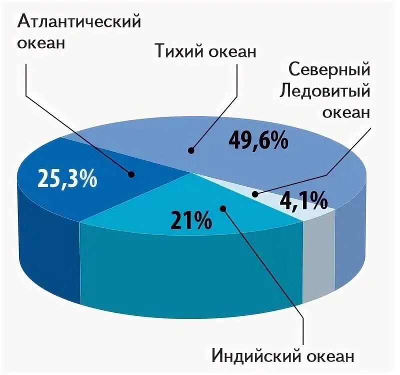 Суша океан процент. Диаграмма объема океанов. Диаграмма мирового океана. Соотношение площадей океанов. Диаграмма площади океанов.