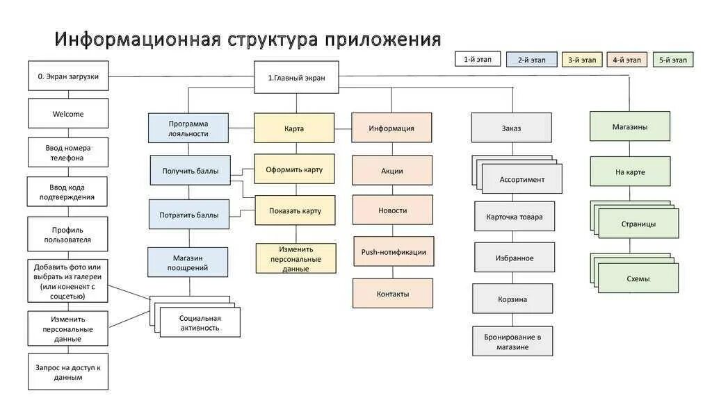 Команда разработки приложения. Структурная схема мобильного приложения. структурная схема мобильного приложения интерфейс. схема функциональной структуры приложения. организационная структура мобильного приложения.