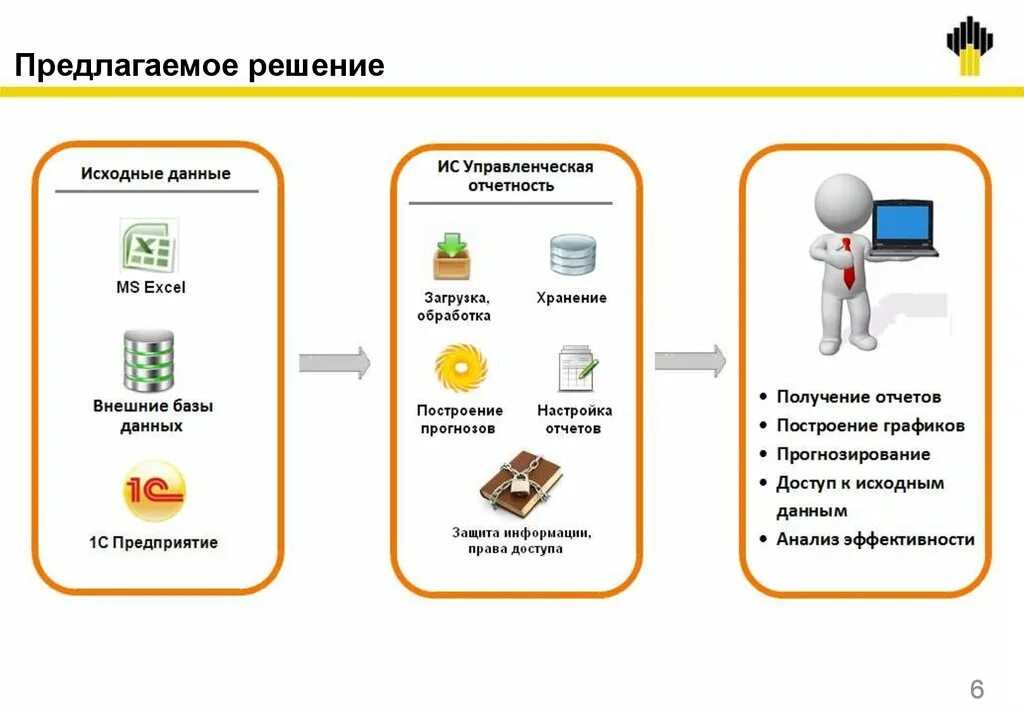 База отчетности организаций. Оптимизация отчетности. Управленческая отчетность в excel. Презентация управленческой отчетности. Предлагаемое решение проекта.