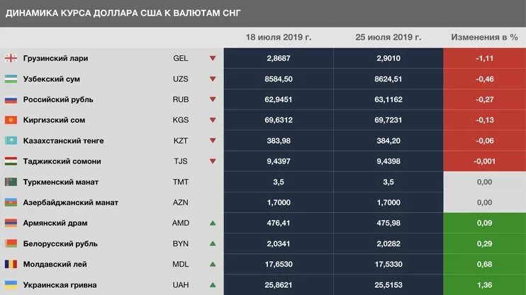 Курс рубля к драму в армении. Валюты стран бывшего СССР. Валюта страны Варшава. Лиги стран бывшего СССР. Таблицу курс лари в Грузии к нашему российскому рублю.