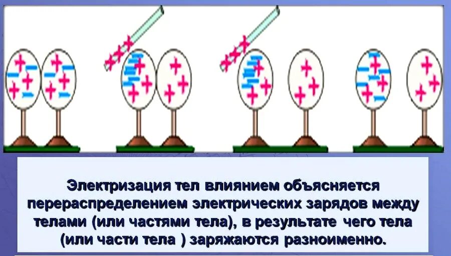 Разделение зарядов при электризации. Электризация через влияние. Электризация тел. Электролиция через влияние. В процессе электризации трением два тела приобретают