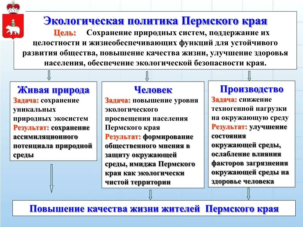 Окружающая среда пермского края. Охрана окружающей среды Пермского края. Экологическая политика Пермского края. Охрана окружающей среды Пермского края 4 класс. Природоохранная политика Пермского края.