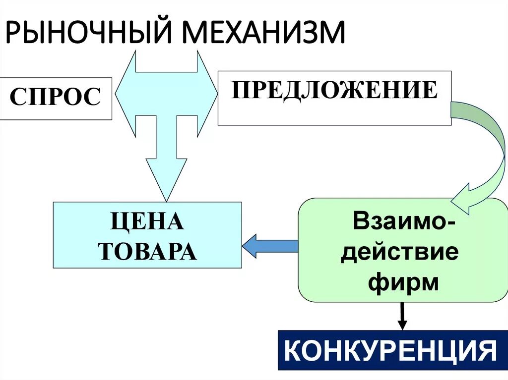 Элементами рынка является. Рыночный механизм рыночные структуры. Механизм действия в рыночной конкуренции. Рыночный механизм это в экономике. Рыночный механизм схема.