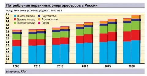 Первичные расходы