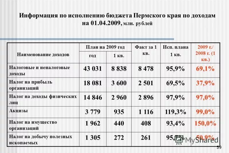 Структура бюджета пермского края. Исполнение бюджета пермского края. Исполнение расходной части бюджета. Исполнение бюджета пермского края. Консолидированный бюджет пермского края схема.