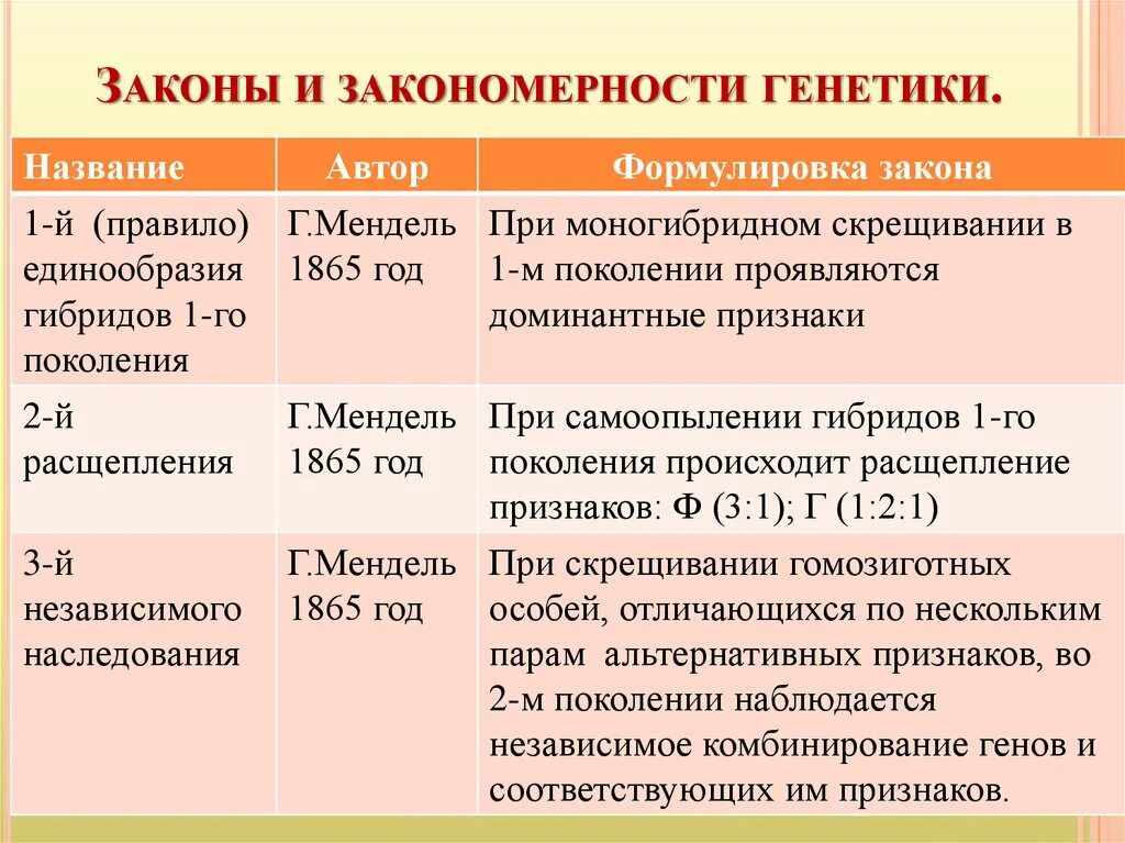 Законы генетики установленные