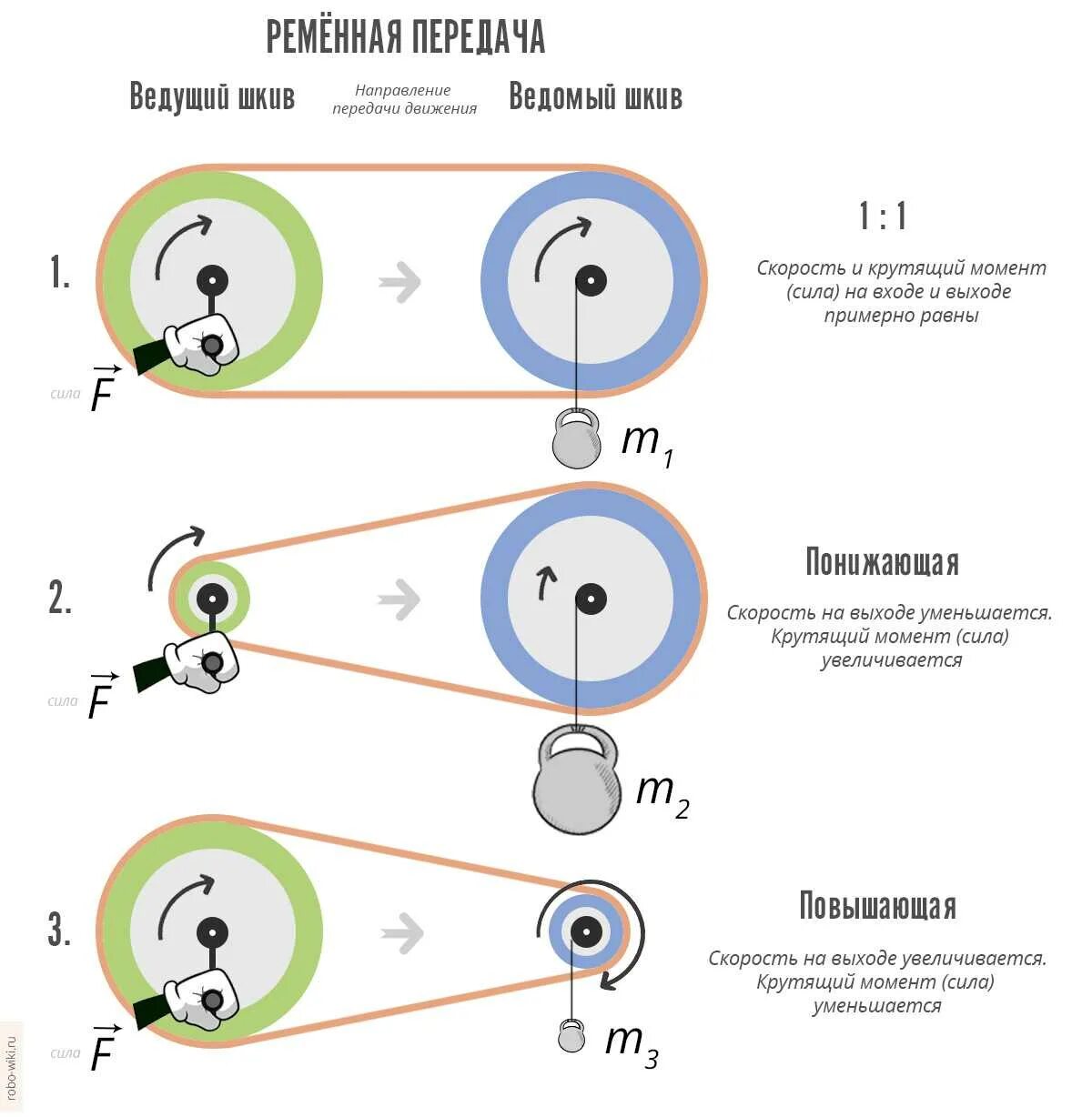 Как увеличить скорость счета. Передаточное отношение ременной передачи. Передаточное число ременной передачи. Расчет крутящего момента ременной передачи. Передаточное отношение шкивов ременной передачи.