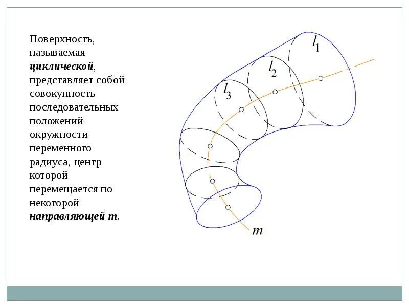 Кольцевая плоскость. Циклическая поверхность. Кривые поверхности чертеж. Циклическая поверхность чертёж. Циклические поверхности Начертательная.