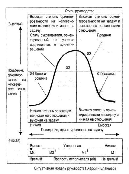 Ситуационная модель лидерства Херси, Бланшар. Модель ситуационного лидерства п. Херси и к. Бланшара. Модель жизненного цикла Херси и Бланшара. Теория жизненного цикла (Херси и Бланшар). Ситуационное руководство стили