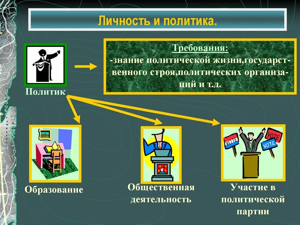 Политическая жизнь общества презентация 6 класс обществознание. Личность в политике. Политик личность. Личность и политика презентация. Личность и политика Обществознание.