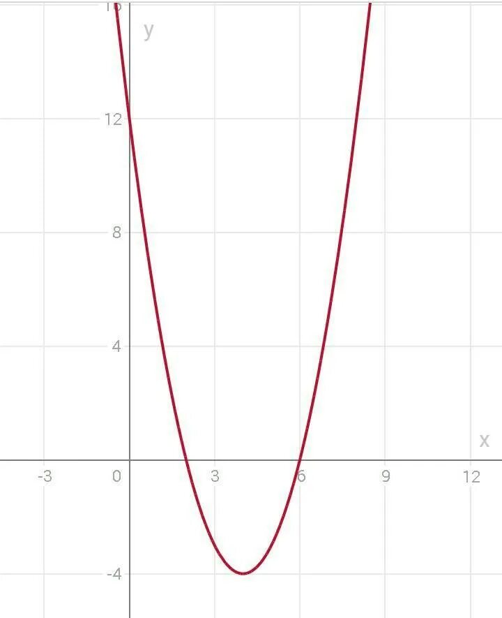 Y x2 0 ответ. Парабола y x2. Функции параболы x2+2x. Парабола функции y x2. Y= -X^2 + X + 2 график параболы.