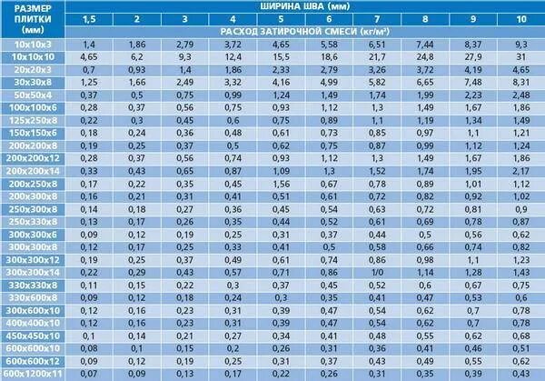 Как посчитать плитку в квадратных метрах. Расход эпоксидной затирки на 1м2. Норма расхода затирки для швов плитки на 1м2. Таблица расхода затирки для плитки на 1м2. Затирка для клинкерной плитки расход на 1 м2.