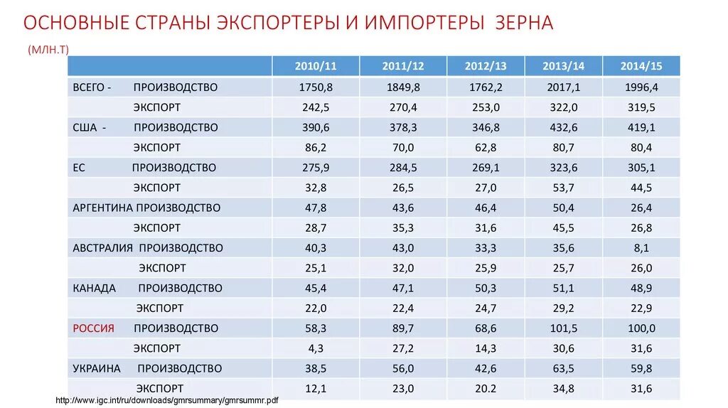 Основные страны экспортеры. Основные импортеры сахарного тростника. Страны экспортеры и импортеры. Страны импортеры сахарного тростника. Крупнейшие производители сахарного тростника