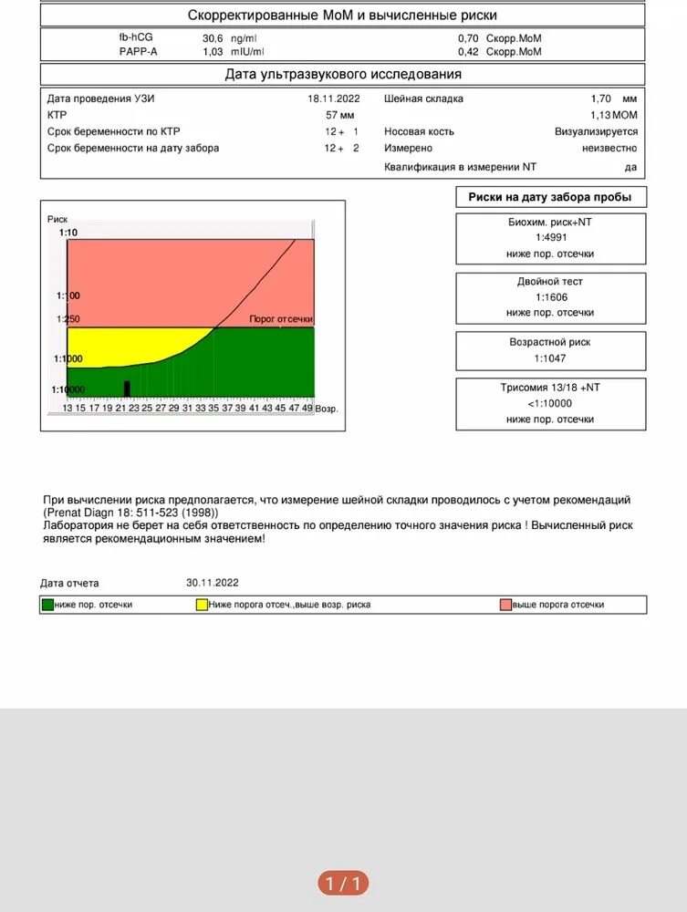 Двойной тест 1. Результаты скрининга 1 триместра расшифровка норма трисомия. Риски скрининга 1. Расшифровка скрининга 1 триместра нормы крови трисомия. Норма ХГЧ В мом скрининг 1 триместр.
