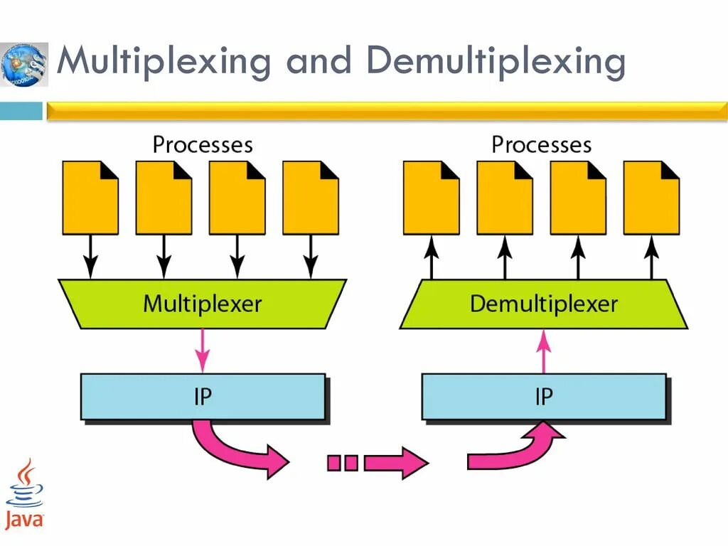 Tcp processing. Multiplexing. delivery process. tcp multiplexing. sctp.