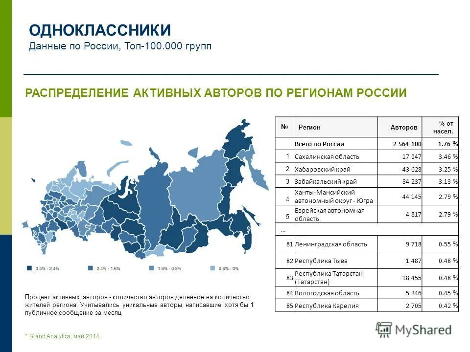 активный процент