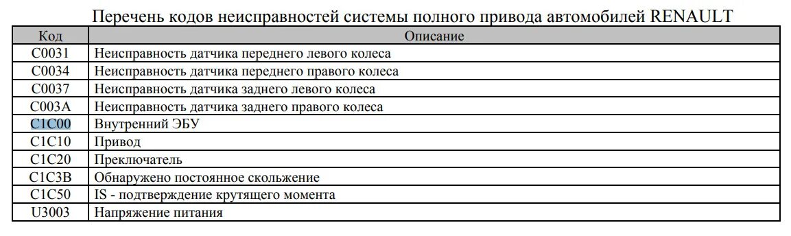 Коды неисправности рено. Ошибки Рено Дастер. Перечень ошибок на Дастер. Коды ошибок Дастер 1.6. Коды ошибок Рено Дастер 2.0 бензин.