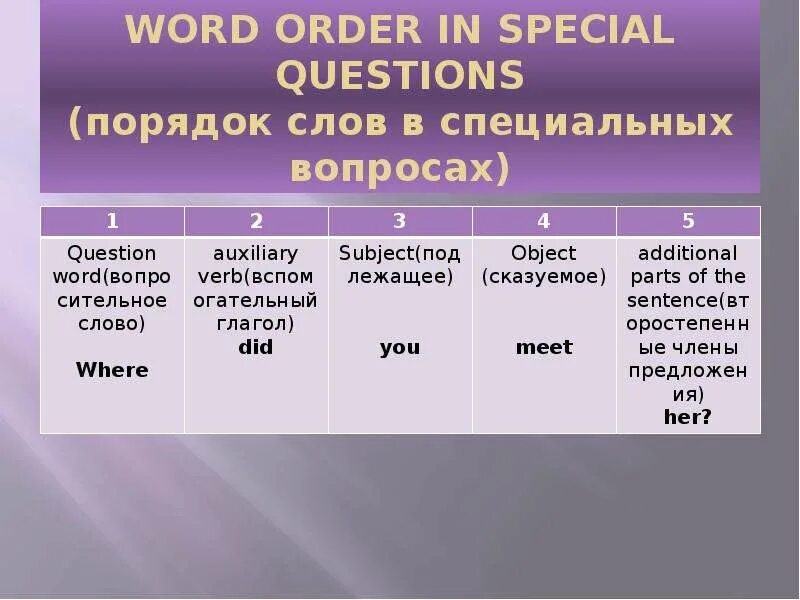 3 word order in questions. Special questions порядок слов. Порядок слов в специальном вопросе. Word order in questions специальный вопрос. Special questions Word order.