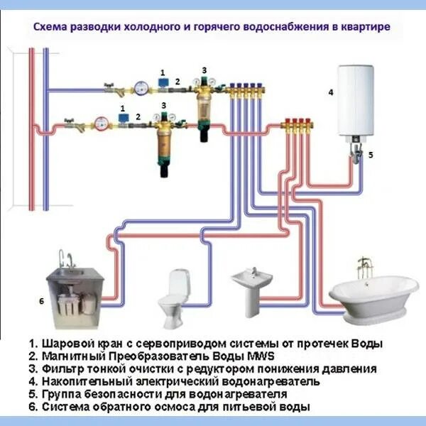 Коллектор для водоснабжения схема подключения. Схема водопровода в квартире из полипропилена. Схема подключения квартиры к водопроводу. Схема подключения металлопластиковых труб. Схема разводки труб водоснабжения.