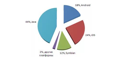 Java ios