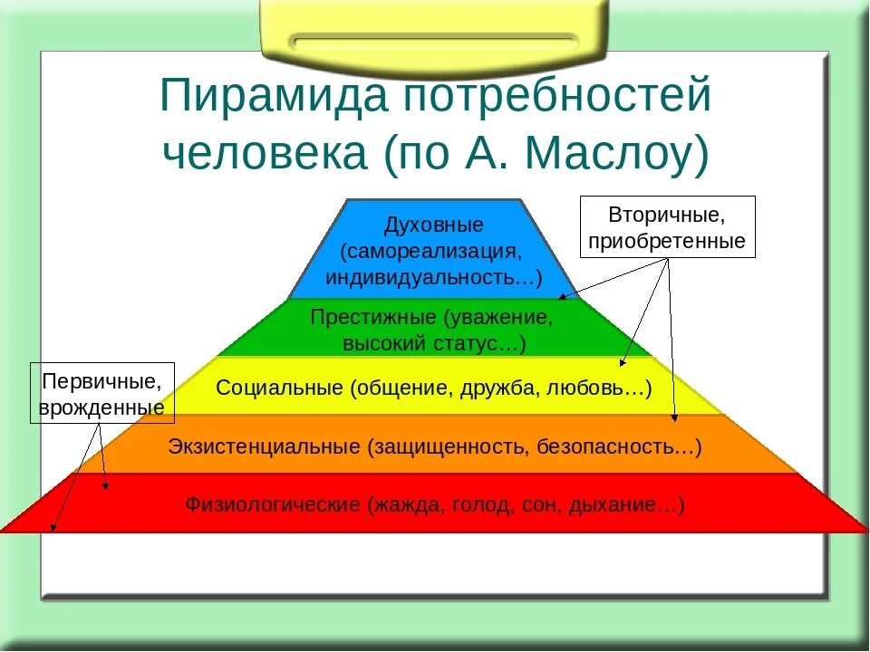 В потребность в одежде социальная потребность