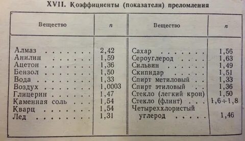 Показатель преломления красного света в воде