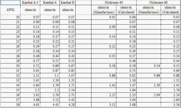 Нихром 1 мм сопротивление. Таблица сопротивления кантал нихром. Сопротивление кантала 0.2. Сопротивление кантала и нихрома удельное. Таблица толщины проволоки кантал.