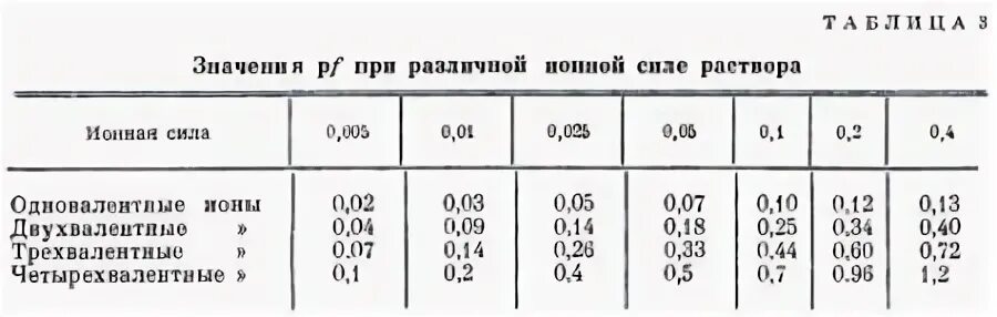 Значение коэффициентов активности. Коэффициент активности ионов таблица. Коэффициенты активности при ионной силе. Ионная сила растворов, коэффициент активности и активность ионов.. Коэффициенты активности ионов при ионной силе.