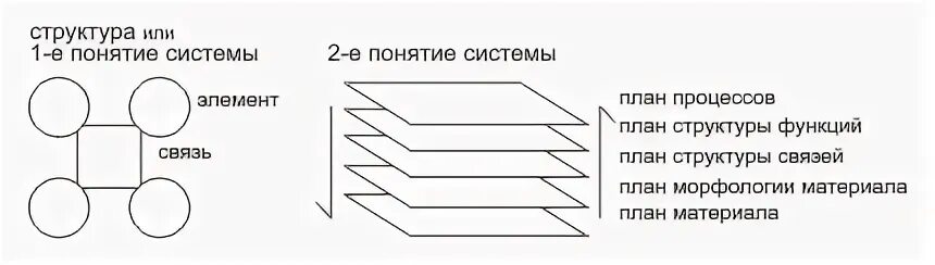 Понятие системы элемента структуры функции. Понятие системы элемента структуры функции