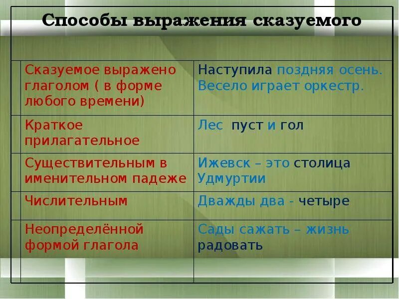 Подлежащее сказуемое покажи. Способы выражения подлежащего и сказуемого. Способы выражения сказуемого. Cgjcj,s dshf;tybz gjlkt;fituj b crfpetvjujn. Сказуемое способы выражения сказуемого.