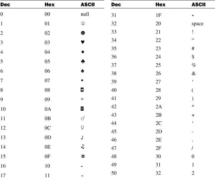 ASCII Table in c++4. Код буквы a в ASCII. ASCII нижнее подчеркивание. 98 Символ ASCII. Ascii table c