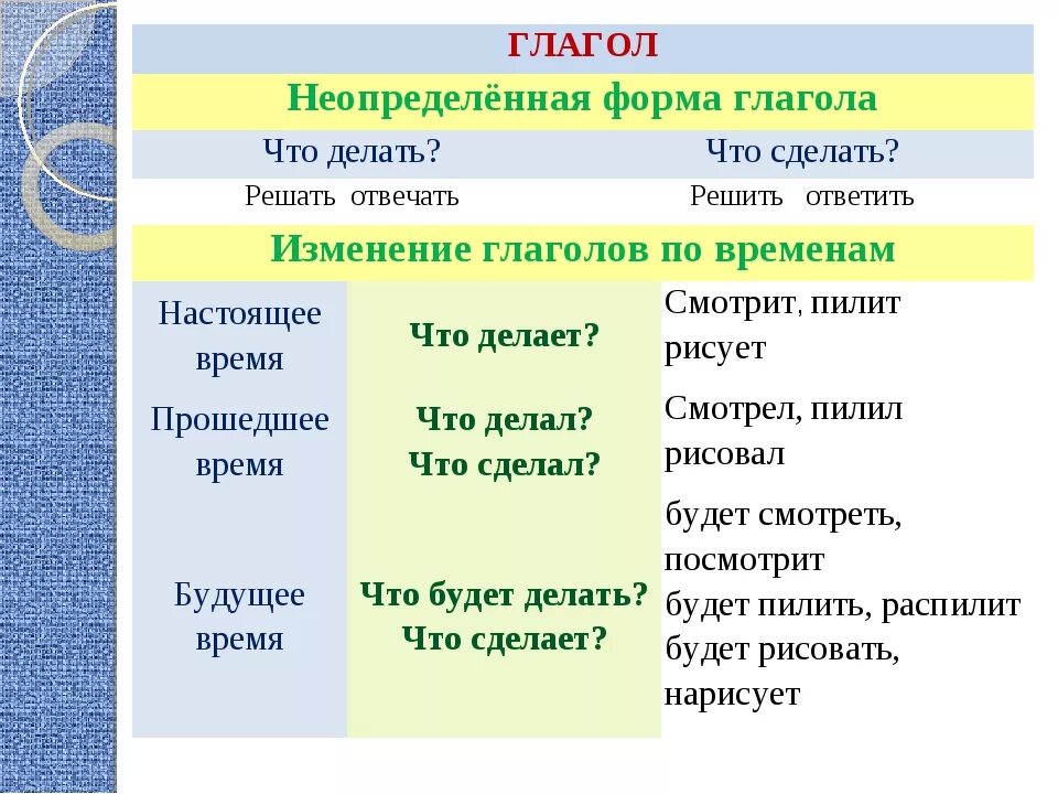 Слово поднять какое время. Определенная и Неопределенная форма глагола в русском языке 4 класс. Как понять форму глагола. Глаголы определённой формы. Формы глаголов в русском языке.