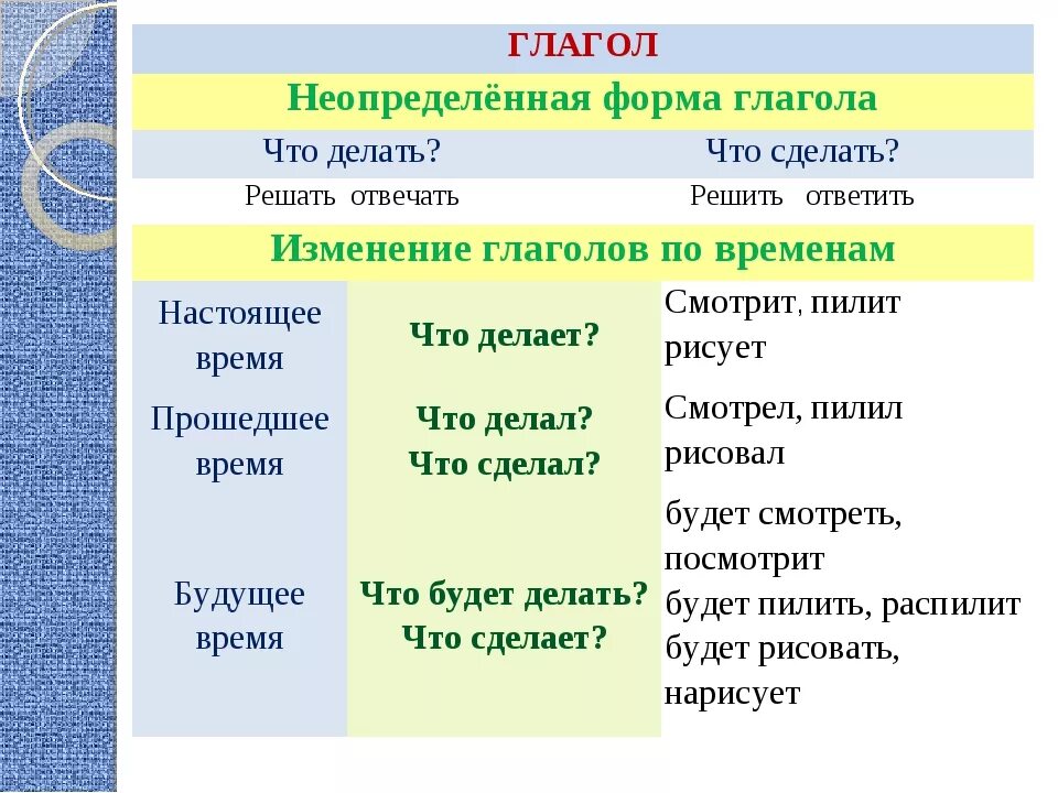 Неопределенная форма глагола какое время. Определенная и Неопределенная форма глагола в русском языке 4 класс. Как понять форму глагола. Глаголы определённой формы. Формы глаголов в русском языке 4 класс.