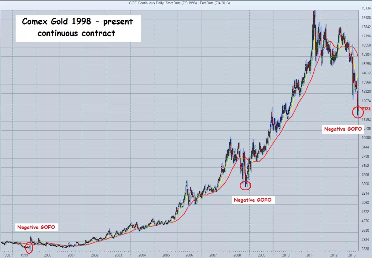 Курс золота в 1998 году. Ставки и золото. График цен на золото с 1998. Курс золота в 1998 году график. Золото цена comex