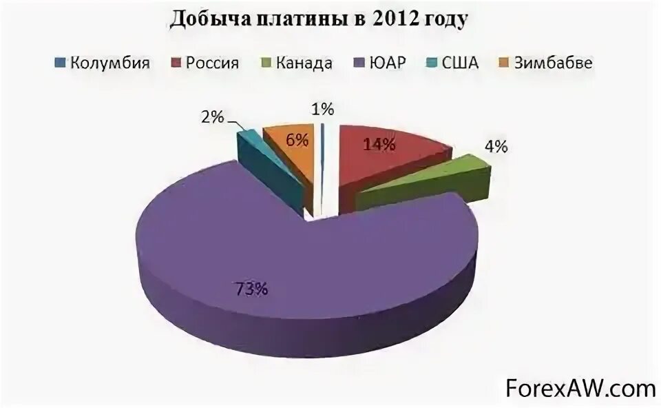 Добыча платины