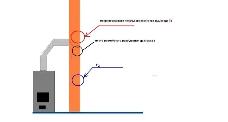 Почему нету тяги. Дымит печка,труба железная. Распределение температуры в печной трубе.. Температура в дымоходе печи. Температура дымохода в бане.