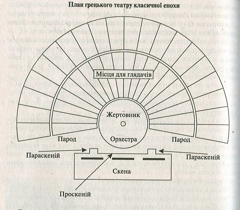 Схема театра в древней Греции. Пландревнегрееского театра. Строение театра в древней Греции. Схема античного театра древней Греции. Главные части древнегреческого театра здания обозначены
