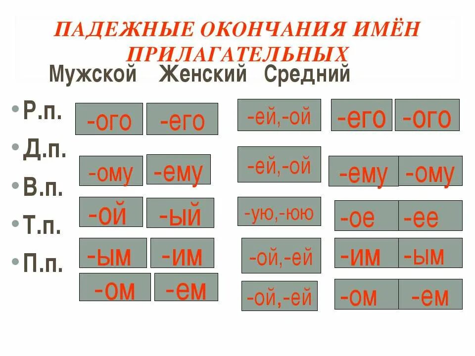 Окончания прилагательных мужского женского и среднего рода. Падежные окончания имен прилагательных 4 класс таблица. Падежные окончания имён прилагательных 4 класс. Таблица падежных окончаний прилагательных 4 класс. Падежные окончания прилагательных 4 класс.