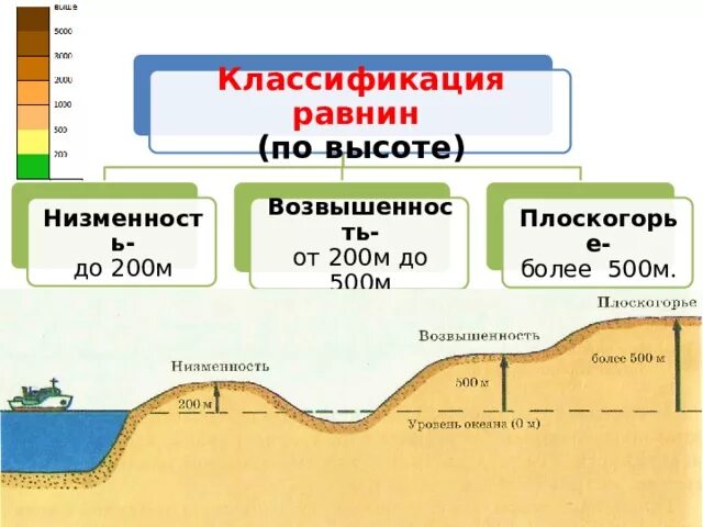 Равнины 200 500 метров. Классификация равнин по высоте. География классификация равнин по высоте. Классификация равнин по высоте схема. Классификация равнин с примерами.