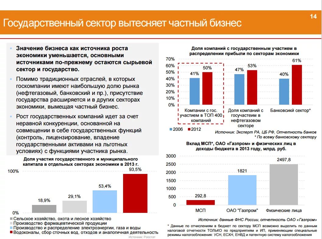 В российскую экономику в целом. Государственный сектор экономики России. Государственный сектор в экономике РФ.