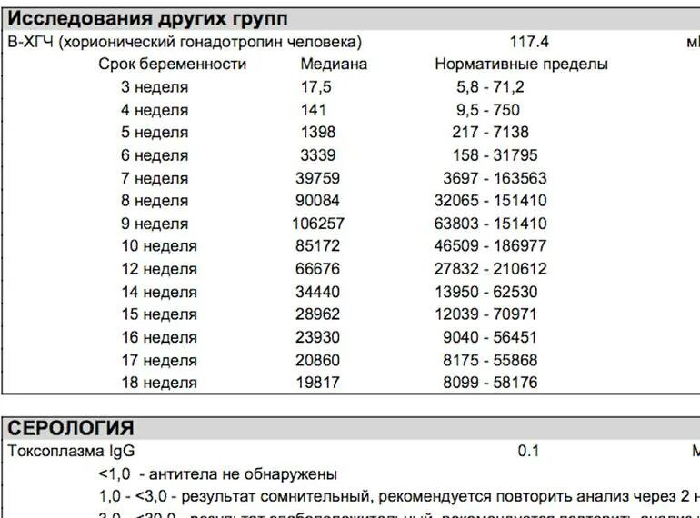 Хгч при беременности. Нормальные показатели результатов ХГЧ. Результат ХГЧ показатели. Норма результатов анализа ХГЧ при беременности. Анализ на ХГЧ норма и норма.