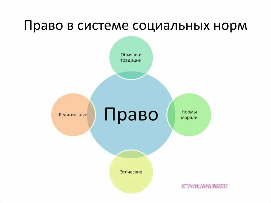 Право в системе социальных норм. Право в системе социальных норм картинки. Право и социальные нормы. Право в систепм есоц норм.