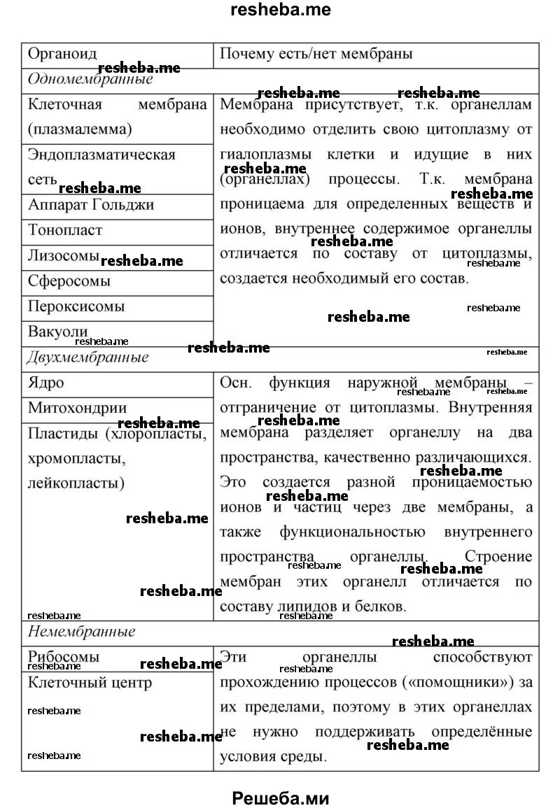 Используя рисунки в тексте параграфа установите. Органоиды клетки и их функции таблица.