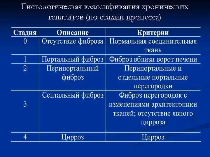 Гепатит б стадии