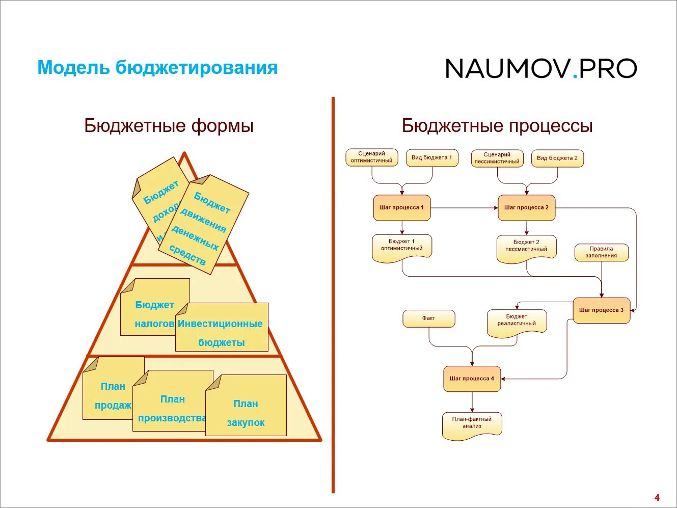 Бюджетирование автоматизация бюджетирования. Бюджетирование автоматизация бюджетирования
